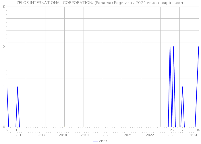 ZELOS INTERNATIONAL CORPORATION. (Panama) Page visits 2024 
