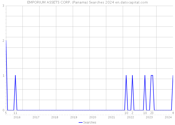 EMPORIUM ASSETS CORP. (Panama) Searches 2024 