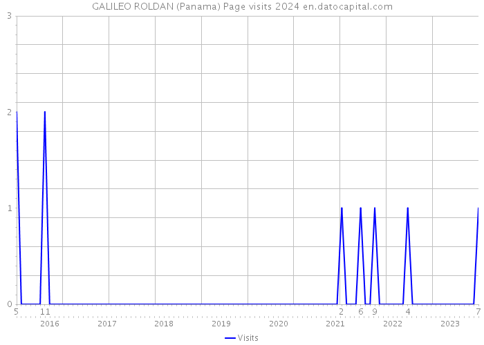 GALILEO ROLDAN (Panama) Page visits 2024 