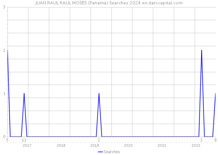 JUAN RAUL RAUL MOSES (Panama) Searches 2024 