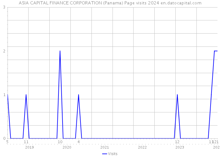 ASIA CAPITAL FINANCE CORPORATION (Panama) Page visits 2024 