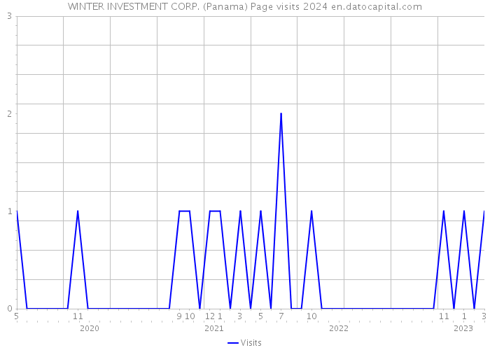 WINTER INVESTMENT CORP. (Panama) Page visits 2024 