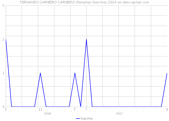 FERNANDO CARNEIRO CARNEIRO (Panama) Searches 2024 