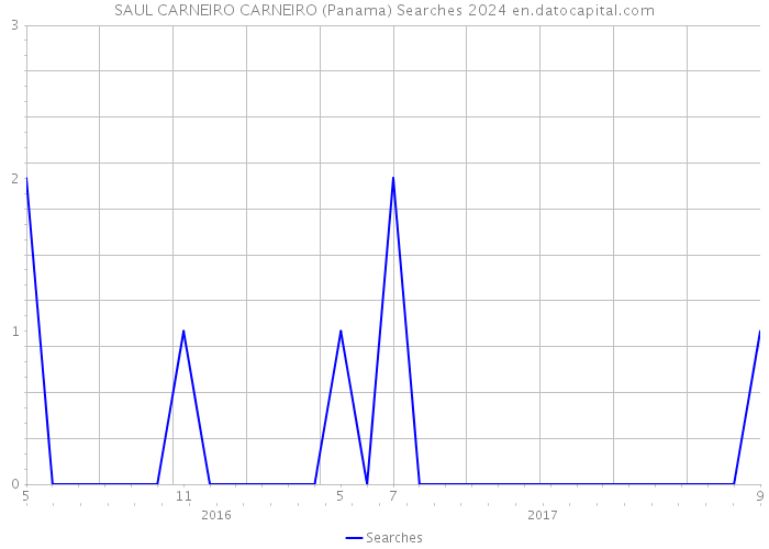SAUL CARNEIRO CARNEIRO (Panama) Searches 2024 