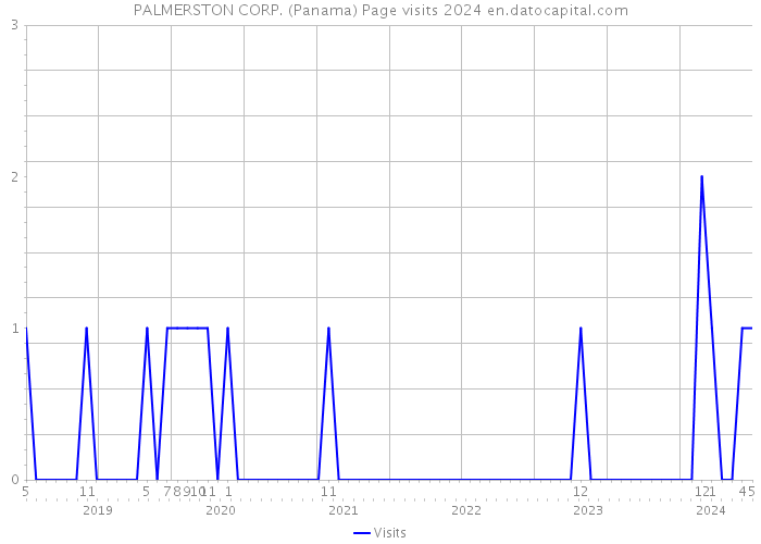 PALMERSTON CORP. (Panama) Page visits 2024 