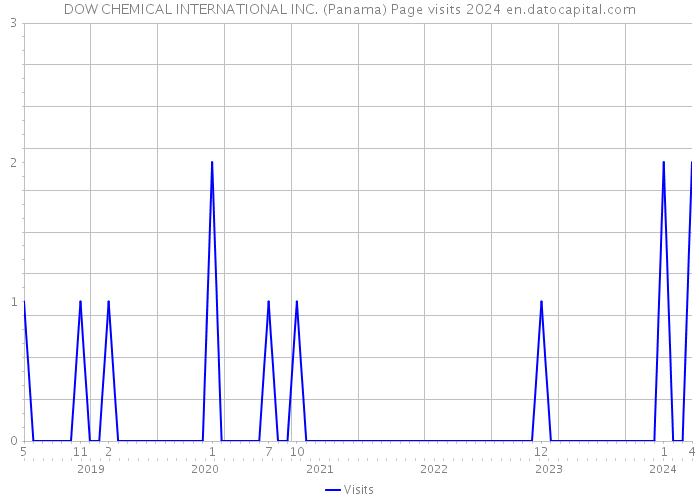 DOW CHEMICAL INTERNATIONAL INC. (Panama) Page visits 2024 