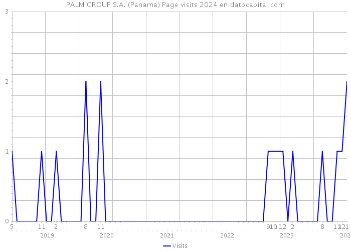 PALM GROUP S.A. (Panama) Page visits 2024 