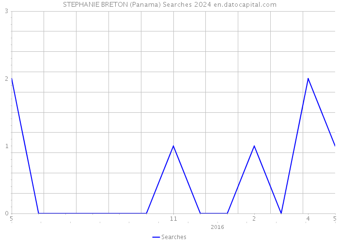 STEPHANIE BRETON (Panama) Searches 2024 
