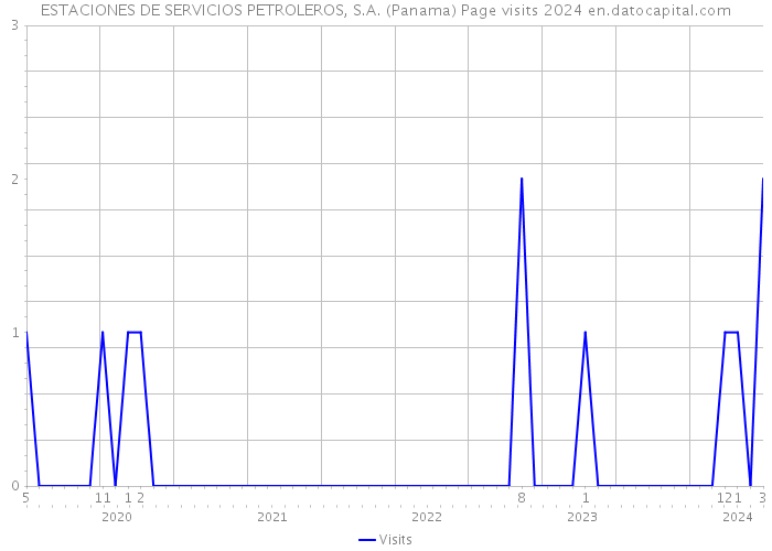 ESTACIONES DE SERVICIOS PETROLEROS, S.A. (Panama) Page visits 2024 
