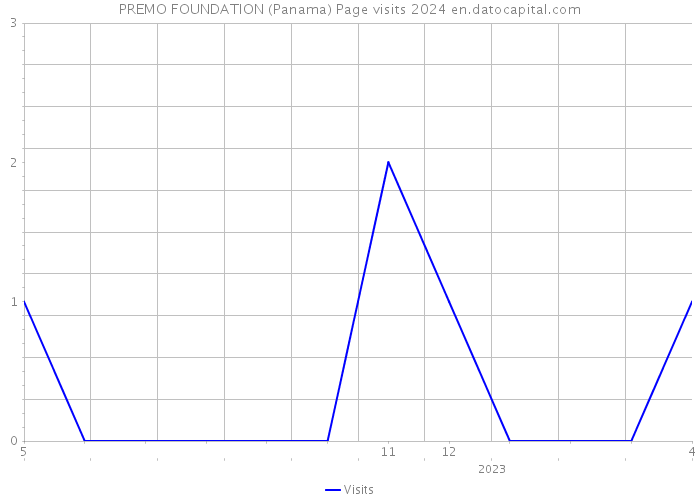 PREMO FOUNDATION (Panama) Page visits 2024 