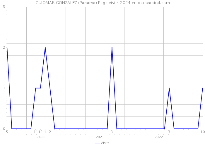 GUIOMAR GONZALEZ (Panama) Page visits 2024 
