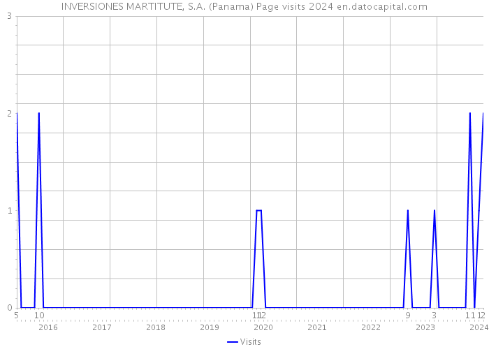 INVERSIONES MARTITUTE, S.A. (Panama) Page visits 2024 