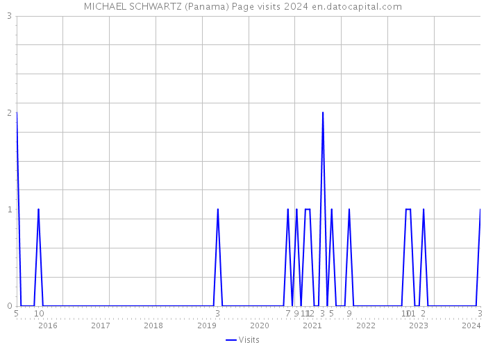 MICHAEL SCHWARTZ (Panama) Page visits 2024 