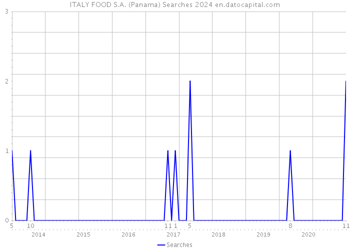 ITALY FOOD S.A. (Panama) Searches 2024 