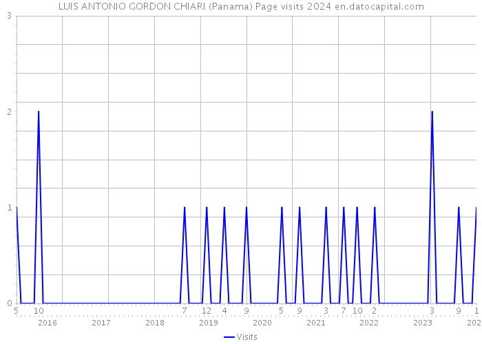 LUIS ANTONIO GORDON CHIARI (Panama) Page visits 2024 