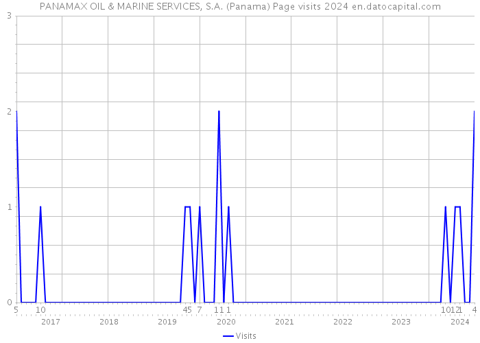 PANAMAX OIL & MARINE SERVICES, S.A. (Panama) Page visits 2024 