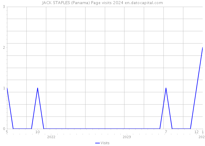 JACK STAPLES (Panama) Page visits 2024 