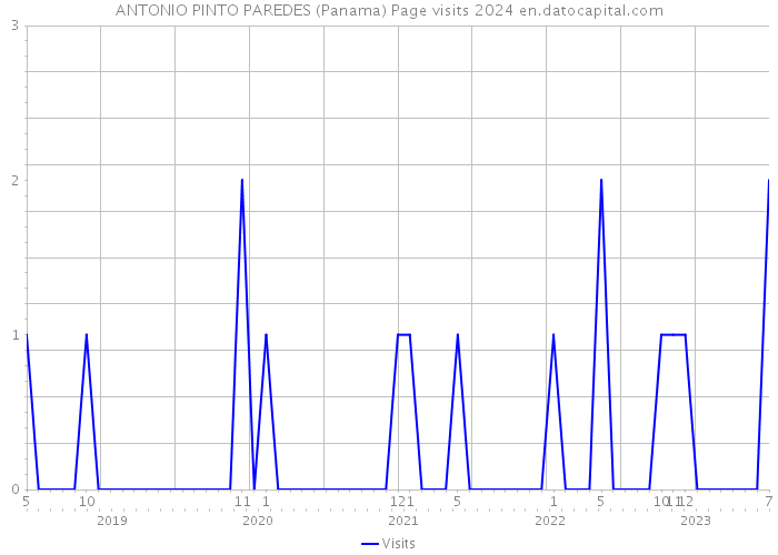ANTONIO PINTO PAREDES (Panama) Page visits 2024 