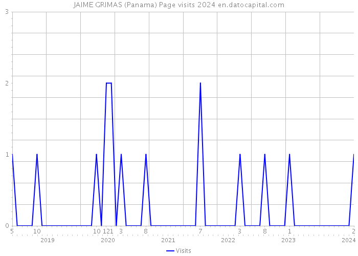 JAIME GRIMAS (Panama) Page visits 2024 