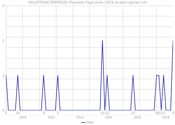 SALUSTIANO ESPINOZA (Panama) Page visits 2024 