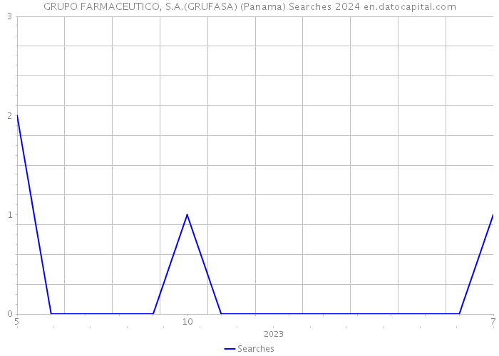 GRUPO FARMACEUTICO, S.A.(GRUFASA) (Panama) Searches 2024 
