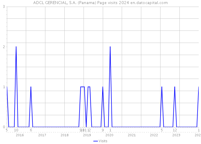 ADCL GERENCIAL, S.A. (Panama) Page visits 2024 