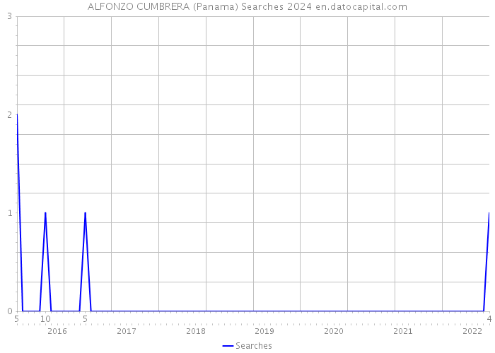 ALFONZO CUMBRERA (Panama) Searches 2024 