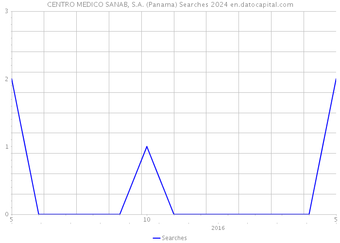 CENTRO MEDICO SANAB, S.A. (Panama) Searches 2024 