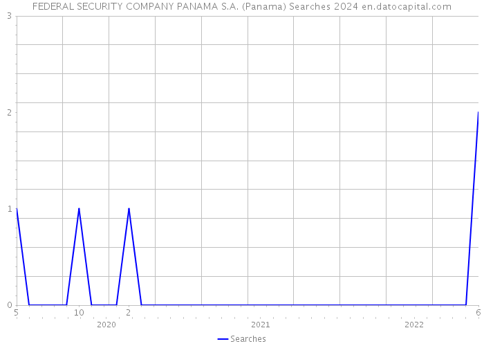 FEDERAL SECURITY COMPANY PANAMA S.A. (Panama) Searches 2024 