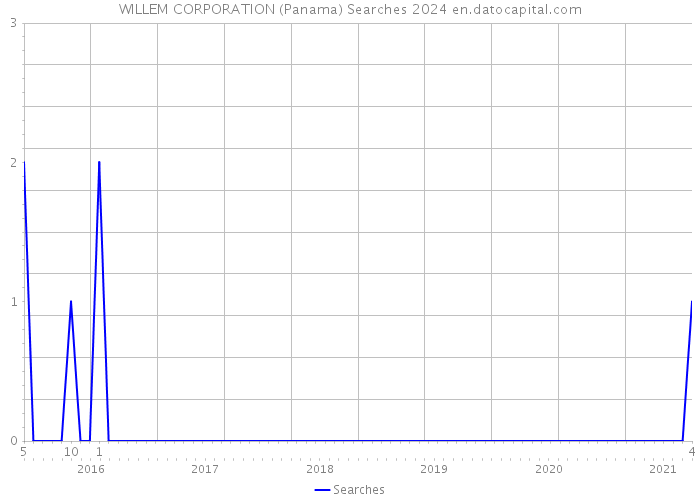 WILLEM CORPORATION (Panama) Searches 2024 