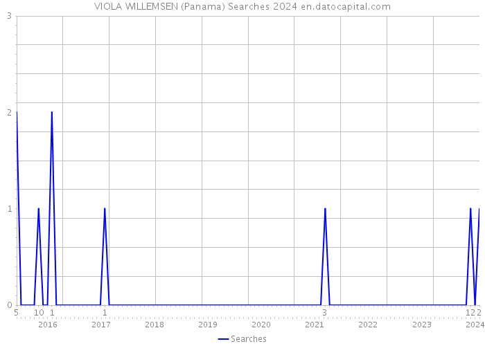 VIOLA WILLEMSEN (Panama) Searches 2024 