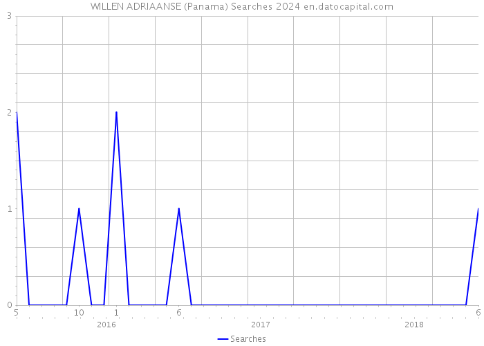 WILLEN ADRIAANSE (Panama) Searches 2024 