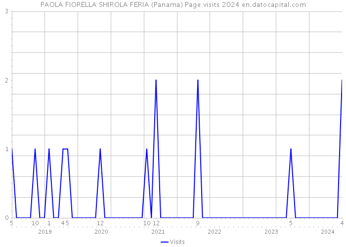 PAOLA FIORELLA SHIROLA FERIA (Panama) Page visits 2024 