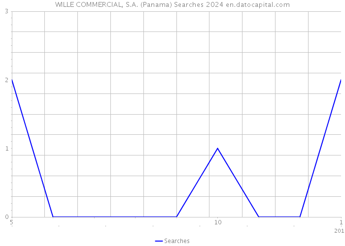 WILLE COMMERCIAL, S.A. (Panama) Searches 2024 