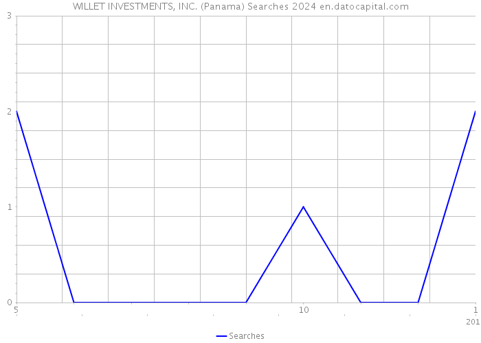 WILLET INVESTMENTS, INC. (Panama) Searches 2024 
