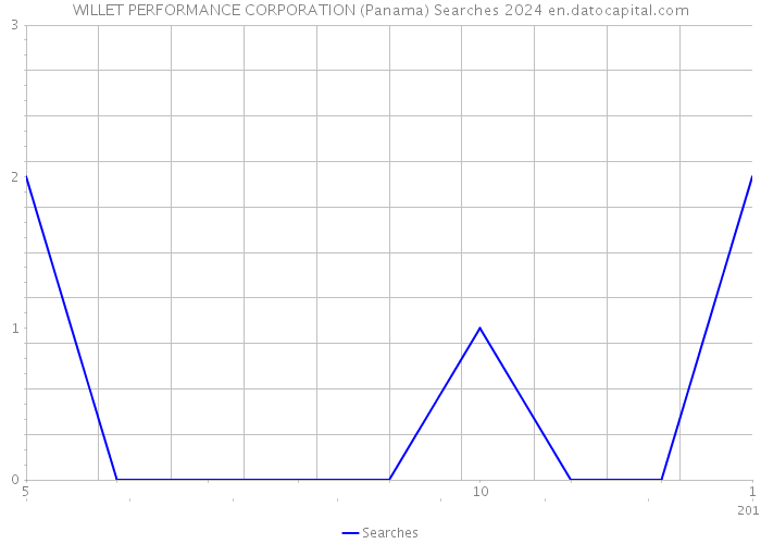 WILLET PERFORMANCE CORPORATION (Panama) Searches 2024 