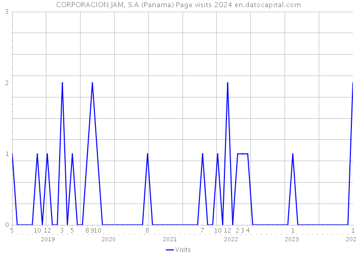 CORPORACION JAM, S.A (Panama) Page visits 2024 