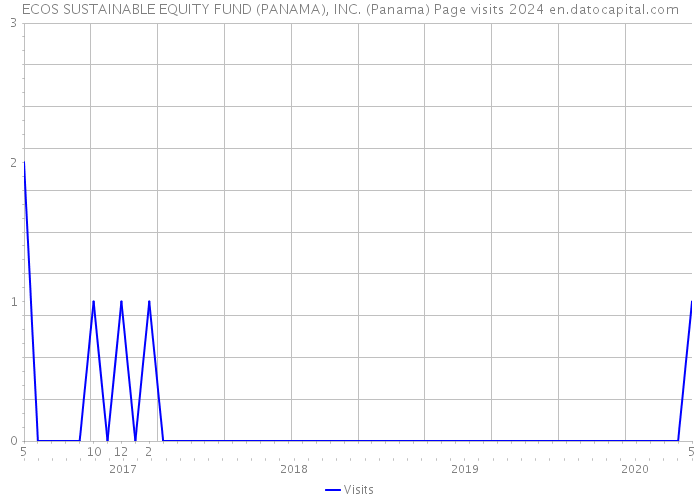 ECOS SUSTAINABLE EQUITY FUND (PANAMA), INC. (Panama) Page visits 2024 