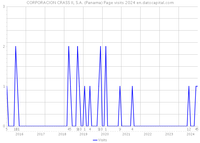 CORPORACION CRASS II, S.A. (Panama) Page visits 2024 