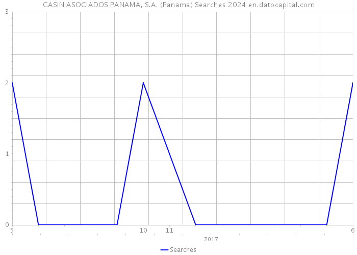 CASIN ASOCIADOS PANAMA, S.A. (Panama) Searches 2024 