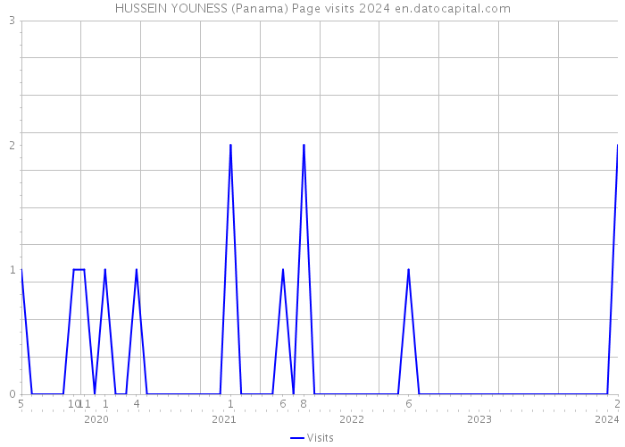 HUSSEIN YOUNESS (Panama) Page visits 2024 