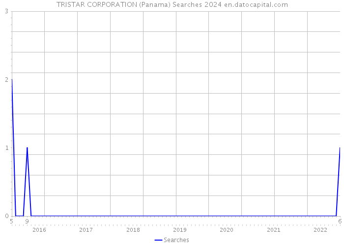 TRISTAR CORPORATION (Panama) Searches 2024 