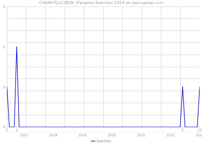 CHAIM PLUCZENIK (Panama) Searches 2024 
