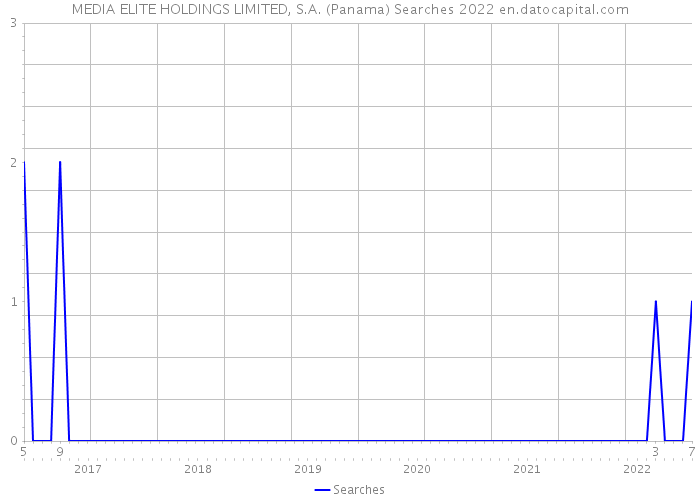 MEDIA ELITE HOLDINGS LIMITED, S.A. (Panama) Searches 2022 