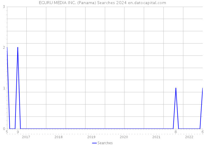 EGURU MEDIA INC. (Panama) Searches 2024 