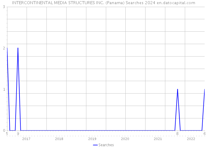 INTERCONTINENTAL MEDIA STRUCTURES INC. (Panama) Searches 2024 