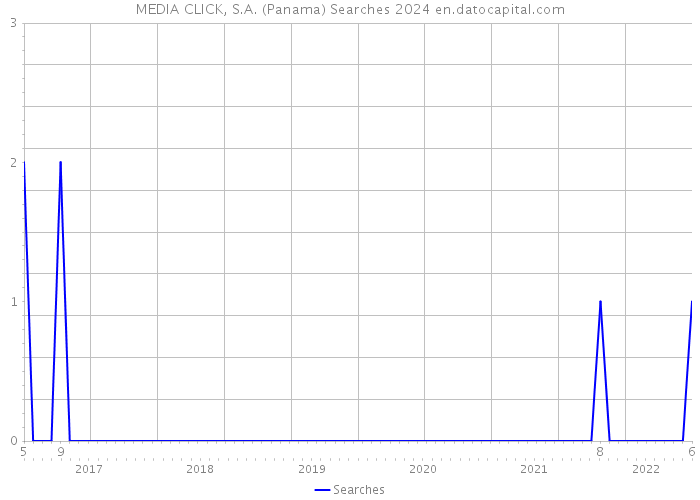MEDIA CLICK, S.A. (Panama) Searches 2024 