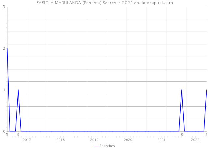 FABIOLA MARULANDA (Panama) Searches 2024 