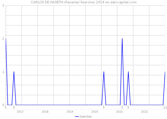 CARLOS DE HASETH (Panama) Searches 2024 