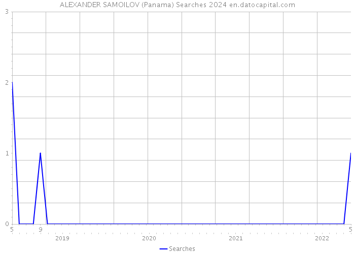 ALEXANDER SAMOILOV (Panama) Searches 2024 